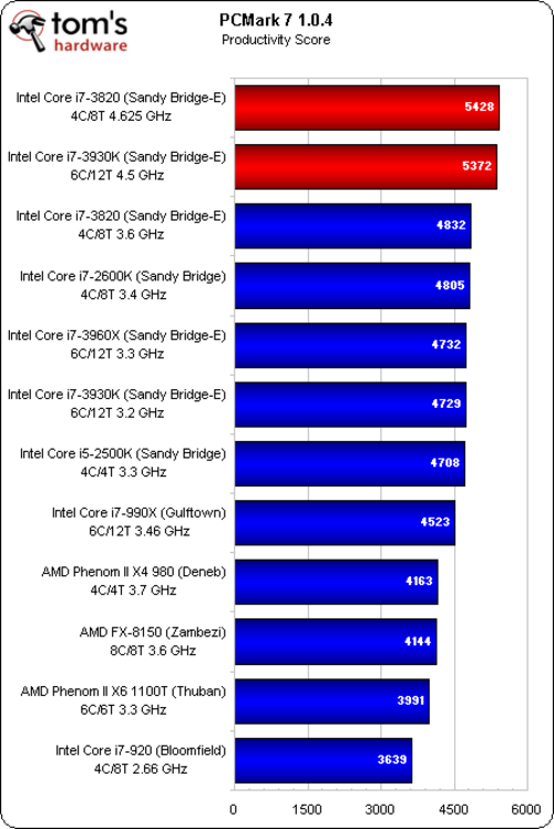 PCMark 7测试