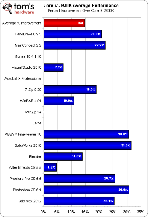 i7-3930K/3820/2600K对比