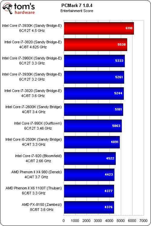 PCMark 7测试