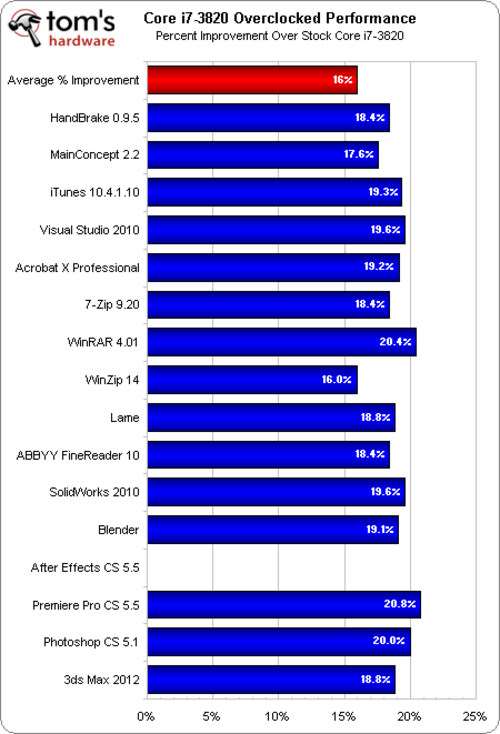 i7-3930K/3820/2600K对比