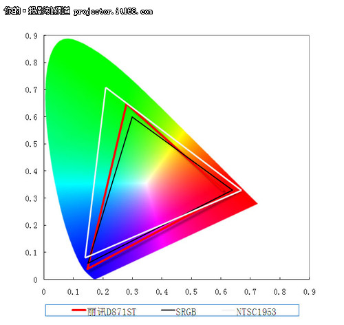 丽讯D871ST投影机性能客观测试