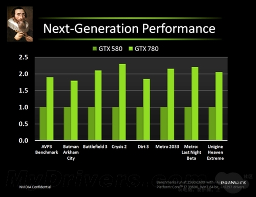 曝出彪悍性能 开普勒真身竟为GTX780？