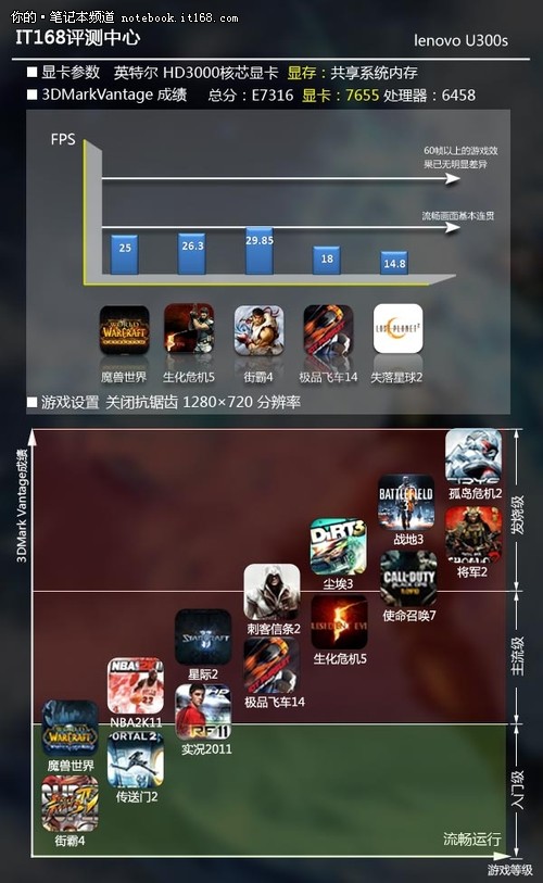 低功耗i5配合固态硬盘 办公性能出色