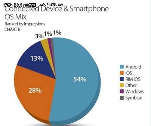 Android市场份额远超苹果iOS