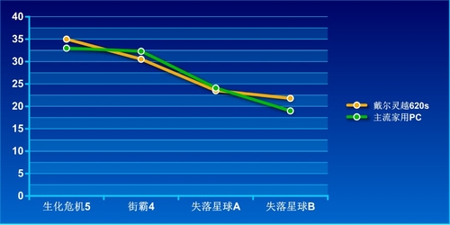 游戏性能测试