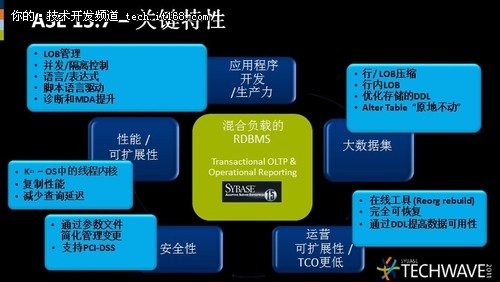 专访宋一平：解读Sybase未来发展方向