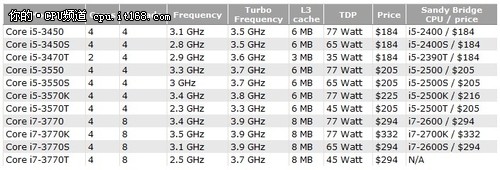 取代Sandy Bridge Ivy Bridge价格曝光