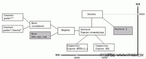Tomcat处理HTTP请求 详解Connector模块