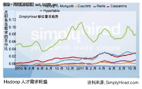 　商务应用：Hadoop的新天地