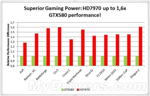 能比GTX580快60％？HD7970游戏成绩曝光