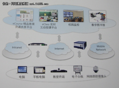 解读一：资源共享+教育互动+教务管理