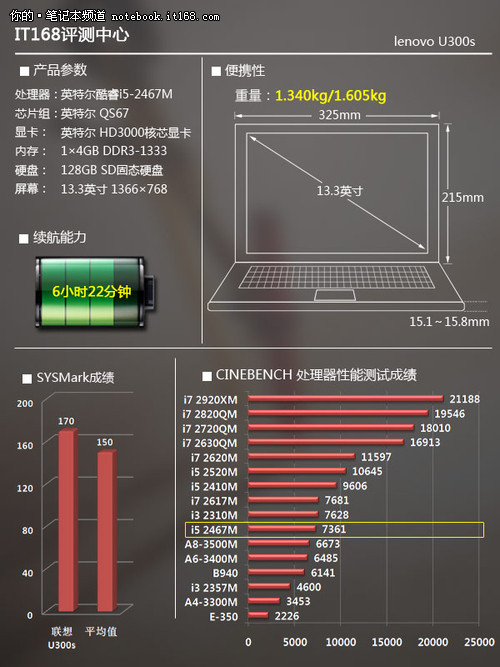 低功耗i5配合固态硬盘 办公性能出色