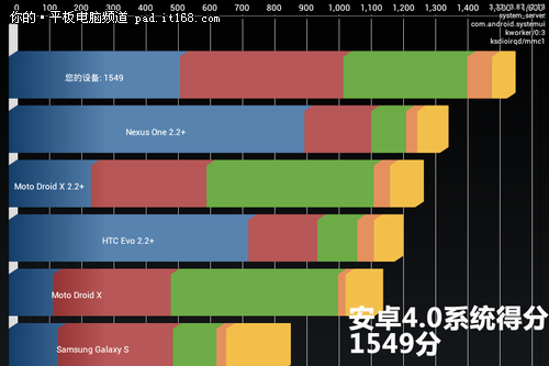 升级安卓4.0系统后跑分与浏览网页对比