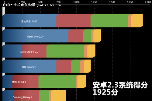 升级安卓4.0系统后跑分与浏览网页对比