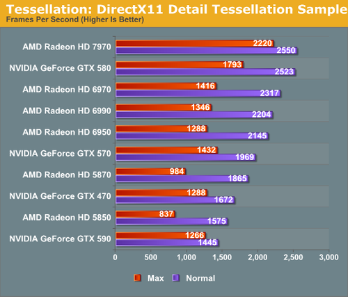 曲面细分性能：完爆GTX580