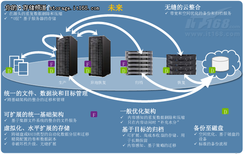 戴尔：存储全能型选手的华丽转型