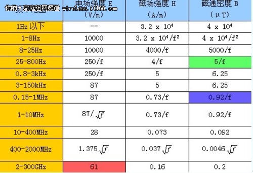 相比手机可忽视  无线路由器辐射测试