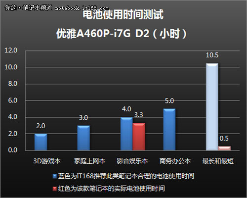 电池续航时间略短 机身底部温度过高