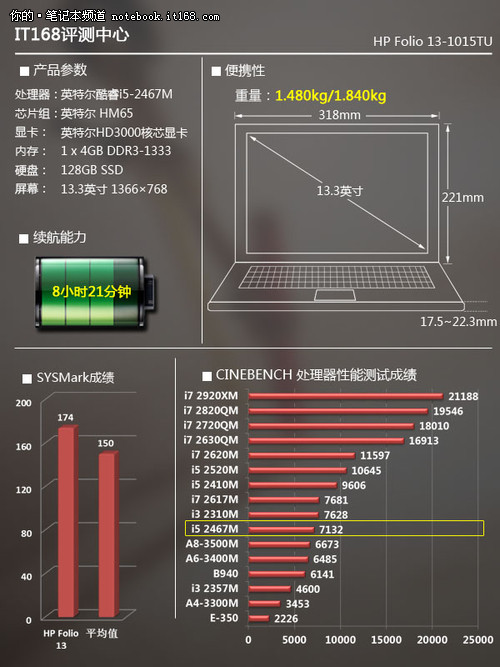 总结及IT168评测中心观点