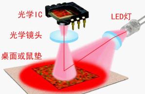 针光鼠标到无孔技术