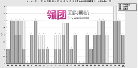 11月《团购网站普查数据公报》