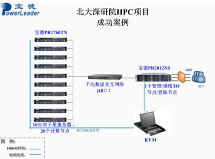 宝德服务器落户北大深研院HPC项目