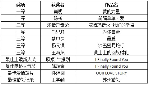 “索尼杯”婚庆视频大赛颁奖并圆满落幕