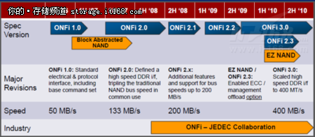 SandForce 64GB SSD性能分析
