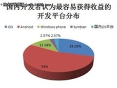 开发者调查：Android平台最容易成功