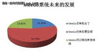 开发者认为MeeGo系统仍有发展空间