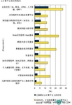 目前部署在云平台上最多的五类应用