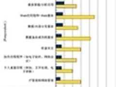 目前部署在云平台上最多的五类应用