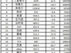 全球年度IT企业市值榜单揭晓：苹果第一