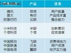 移动IM领域群雄争霸 得民心者得天下