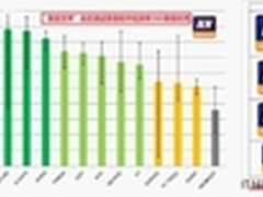 免费更好用！360杀毒国际评测年度盘点