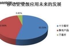 调查：开发者看好移动企业应用未来发展