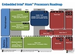 英特尔路线图 2013将推四核Atom处理器