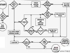 解读CISCO路由器启动流程图实例 