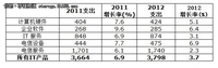 Gartner：2012年亚太IT支出将增长7.3%