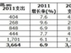 Gartner：2012年亚太IT支出将增长7.3%