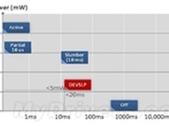 SATA-IO 今天宣布新节能规范DevSleep