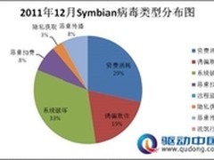 腾讯安全实验室2011年12月手机病毒报告