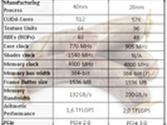 约售399美元 传GK104性能超GTX580 10%