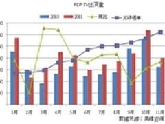 新春3D大餐 等离子满足消费者画质需求