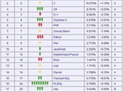 编程语言1月排行榜：C#超C++ 勇夺第三