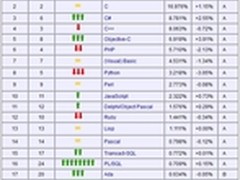 编程语言1月排行榜：C#超C++ 勇夺第三
