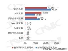 手机浏览器白皮书:重点构建生态系统