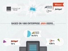 调查显示：Java应用服务器市场开源挂帅