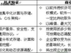 中国云经济雏形初显 2012趋势展望