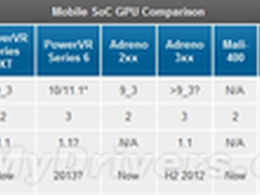 PowerVR 6系列GPU发布 完全兼容DX11.1